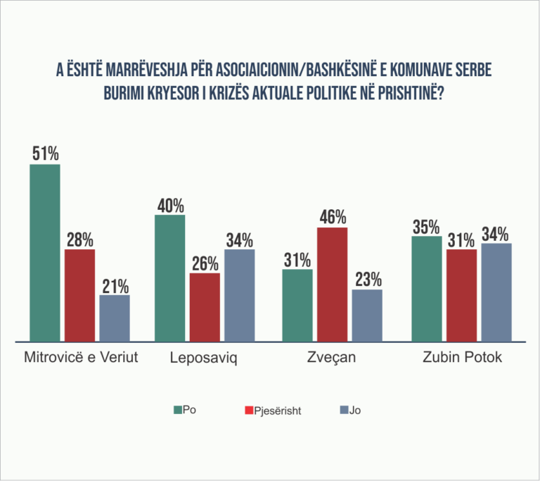 Asociacioni i Komunave Serbe: Kuptimi i Pikëpamjeve Kundërthënëse të Shqiptarëve dhe Serbëve