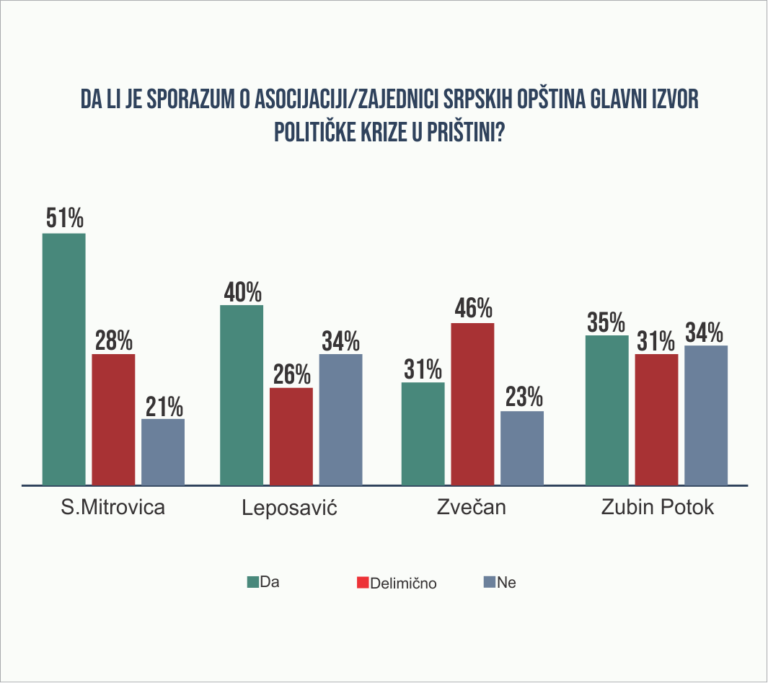 Asocijacija srpskih opština: Razumevanje sukobljenih perspektiva Albanaca i Srba