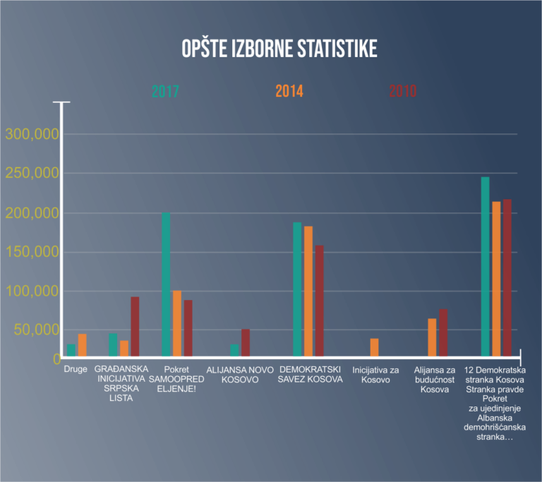 Kosovo i izbori: šta se može poboljšati?