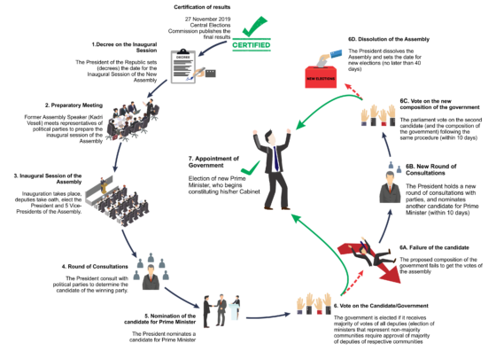 Kosovo 2019: Avoiding a Post-Electoral Crisis – A Roadmap from Certification to Inauguration